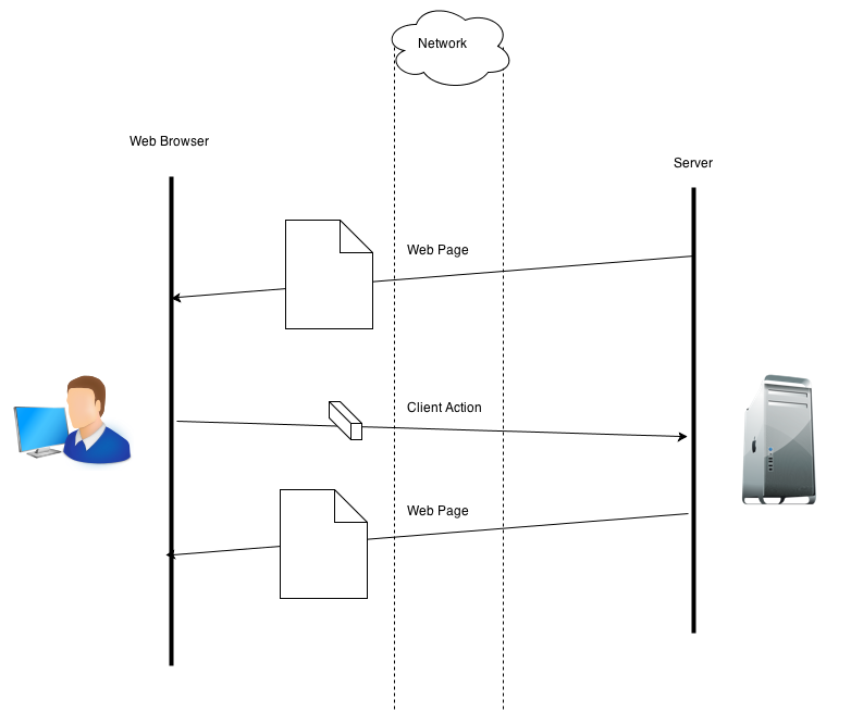 Diagram showing http requests