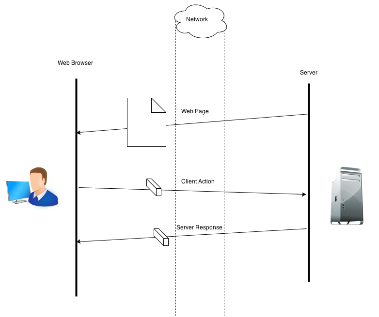 Diagram showing http requests