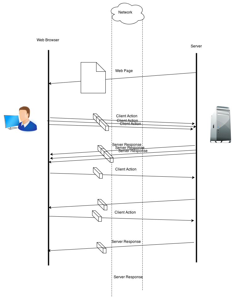 Diagram showing http requests