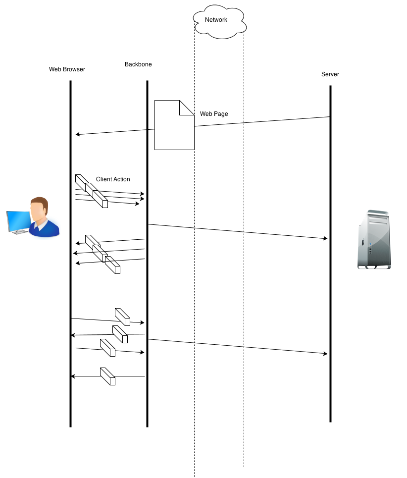 Diagram showing http requests